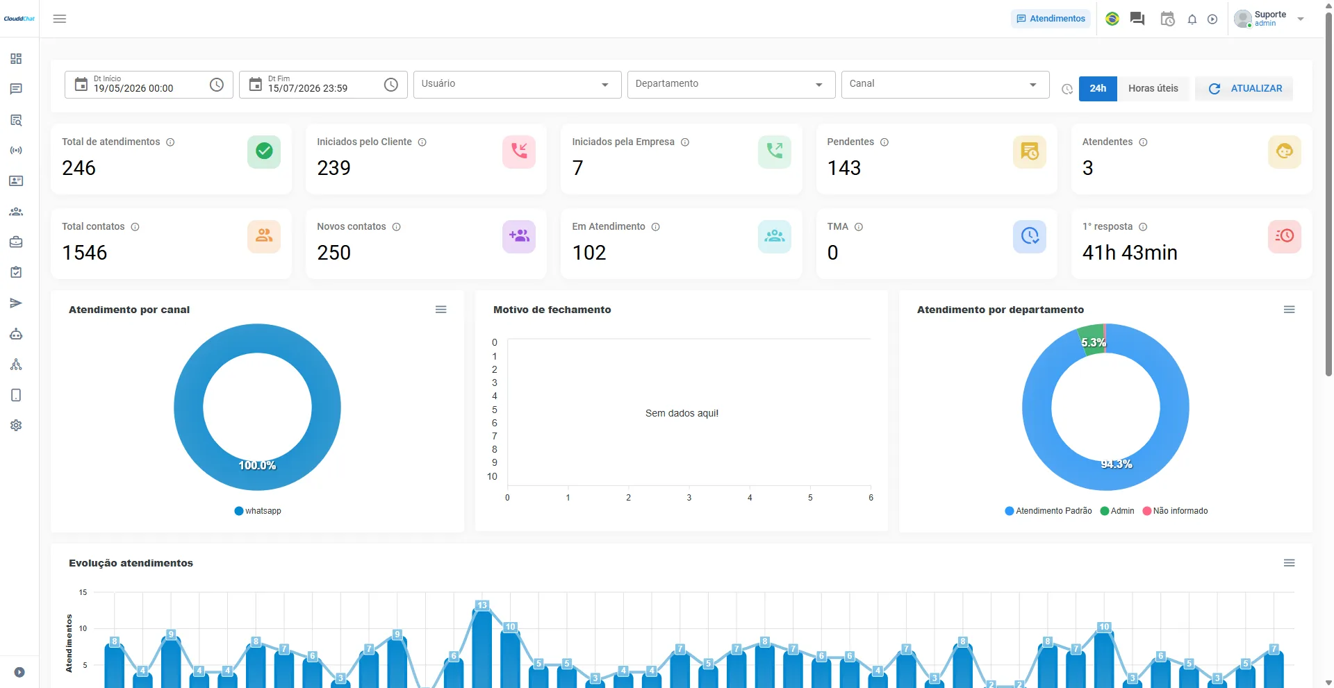 Dashboard de atendimento do ClouddChat com indicadores e gráficos em tempo real