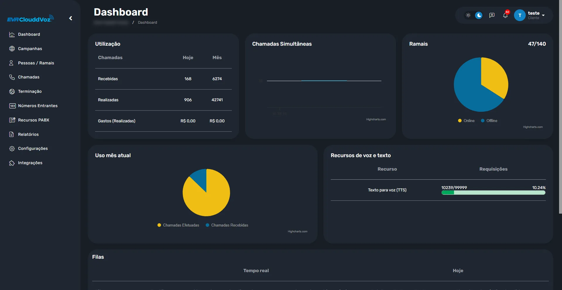 Dashboard do ClouddVoz com chamadas recebidas e realizadas, ramais online e recursos de voz